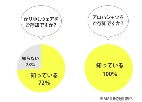 みんなが知っているアロハシャツ ※MAJUN独自調べ