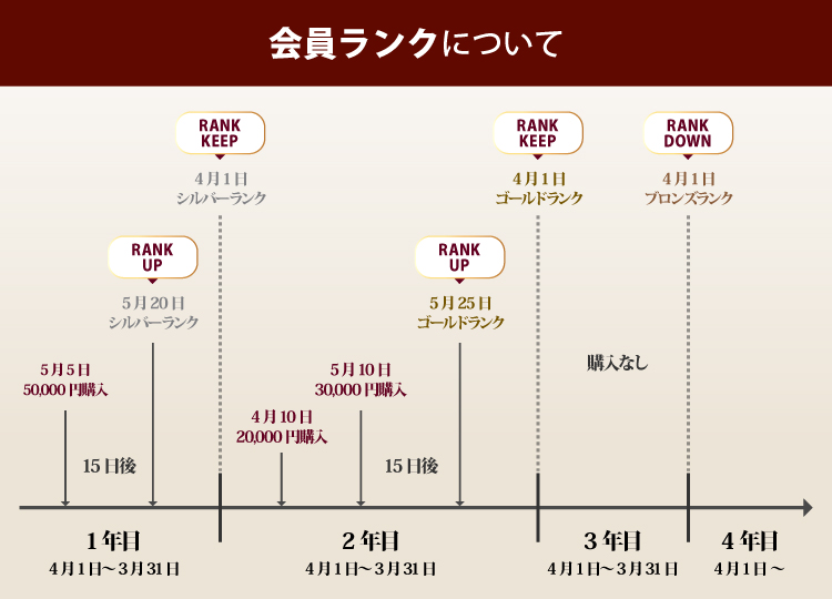 MAJUN会員ランクシステム